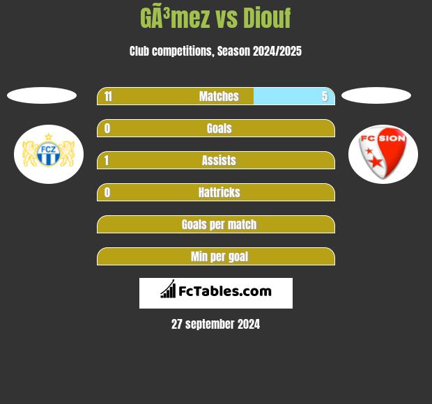 GÃ³mez vs Diouf h2h player stats