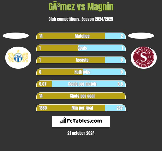 GÃ³mez vs Magnin h2h player stats