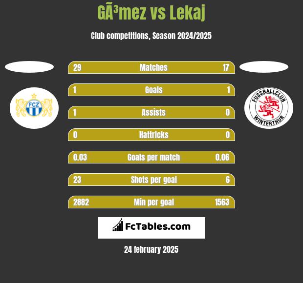 GÃ³mez vs Lekaj h2h player stats