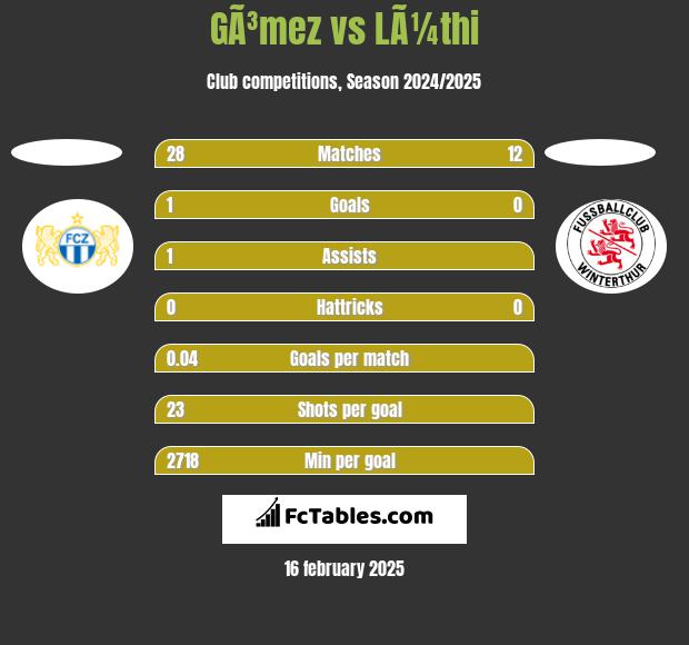 GÃ³mez vs LÃ¼thi h2h player stats