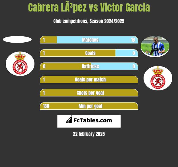 Cabrera LÃ³pez vs Victor Garcia h2h player stats