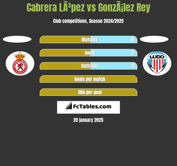 Cabrera LÃ³pez vs GonzÃ¡lez Rey h2h player stats