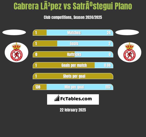 Cabrera LÃ³pez vs SatrÃºstegui Plano h2h player stats