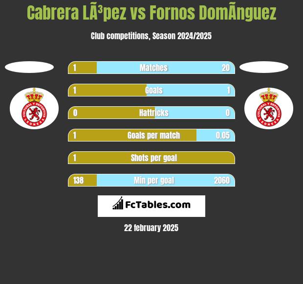 Cabrera LÃ³pez vs Fornos DomÃ­nguez h2h player stats