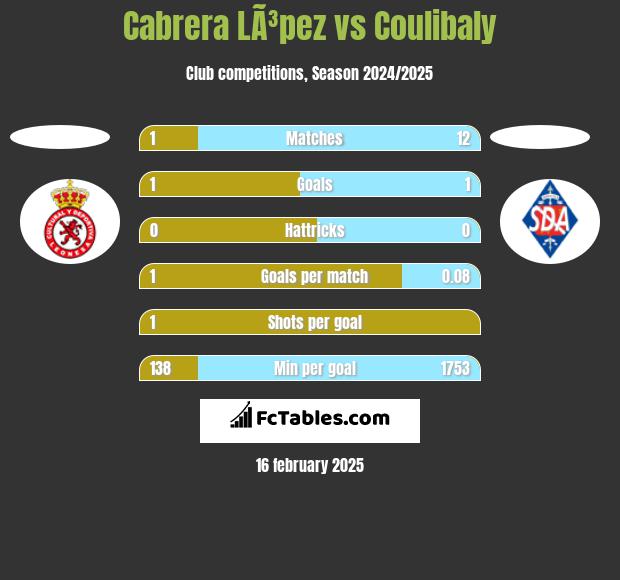 Cabrera LÃ³pez vs Coulibaly h2h player stats