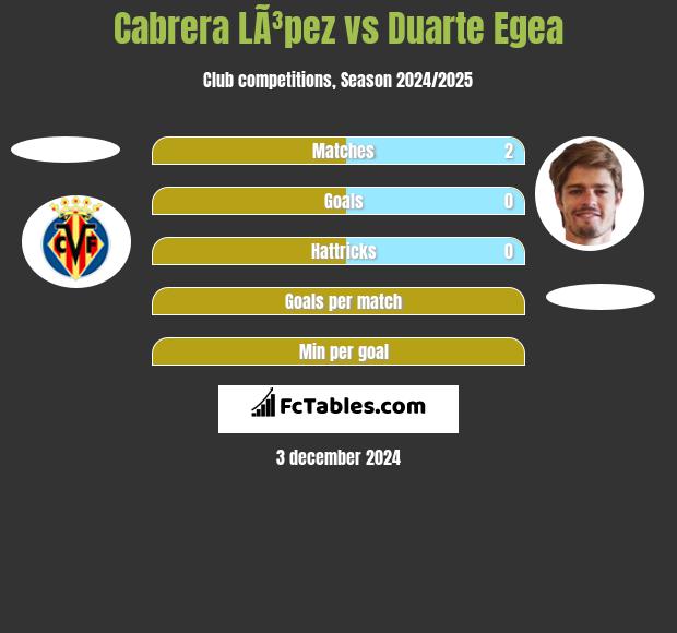 Cabrera LÃ³pez vs Duarte Egea h2h player stats