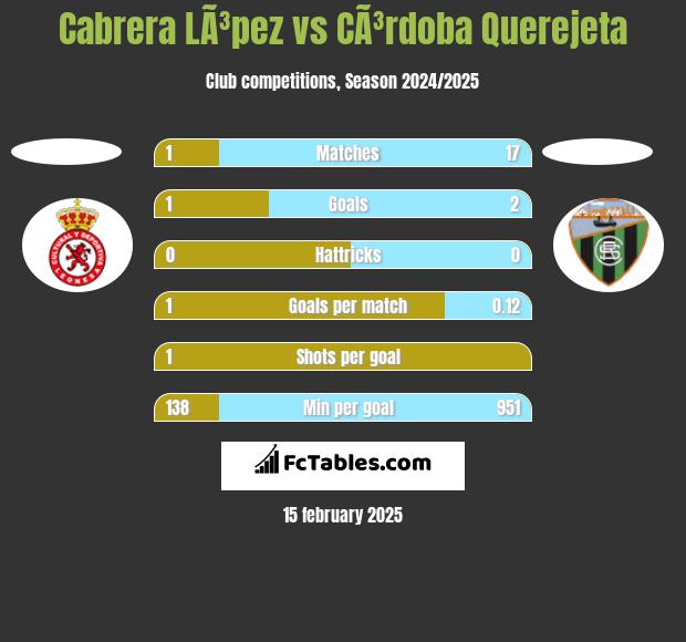 Cabrera LÃ³pez vs CÃ³rdoba Querejeta h2h player stats