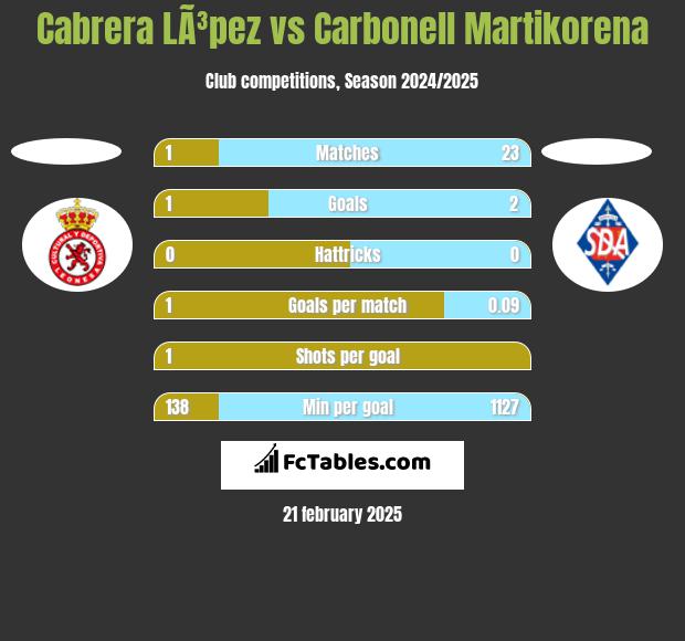 Cabrera LÃ³pez vs Carbonell Martikorena h2h player stats