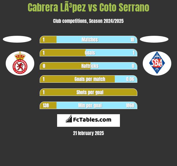 Cabrera LÃ³pez vs Coto Serrano h2h player stats