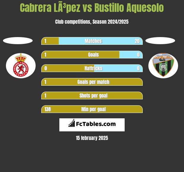 Cabrera LÃ³pez vs Bustillo Aquesolo h2h player stats