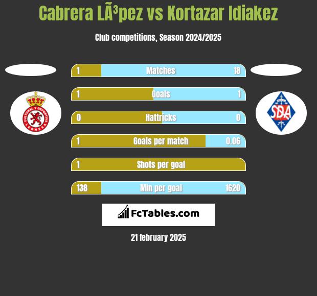 Cabrera LÃ³pez vs Kortazar Idiakez h2h player stats