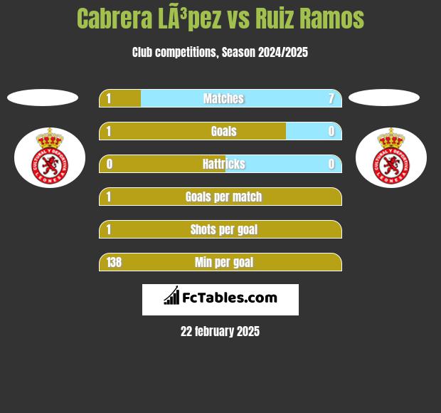 Cabrera LÃ³pez vs Ruiz Ramos h2h player stats