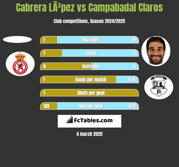 Cabrera LÃ³pez vs Campabadal Claros h2h player stats