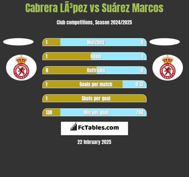 Cabrera LÃ³pez vs Suárez Marcos h2h player stats