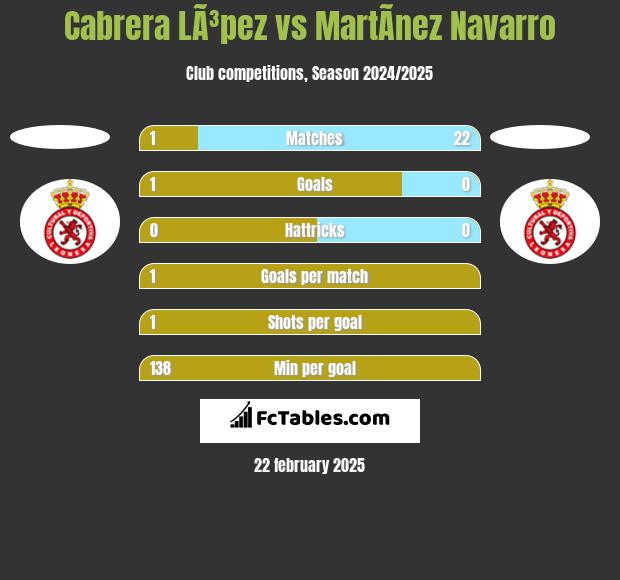 Cabrera LÃ³pez vs MartÃ­nez Navarro h2h player stats