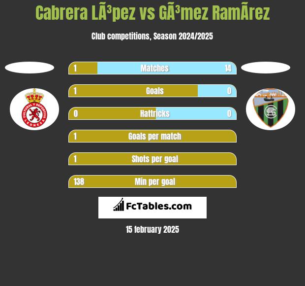 Cabrera LÃ³pez vs GÃ³mez RamÃ­rez h2h player stats