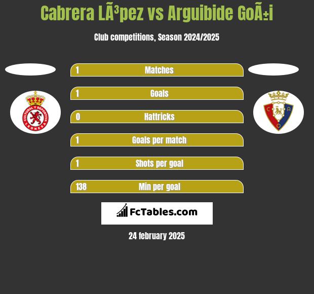 Cabrera LÃ³pez vs Arguibide GoÃ±i h2h player stats