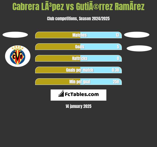 Cabrera LÃ³pez vs GutiÃ©rrez RamÃ­rez h2h player stats