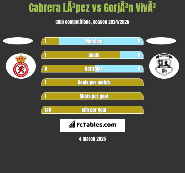 Cabrera LÃ³pez vs GorjÃ³n VivÃ³ h2h player stats