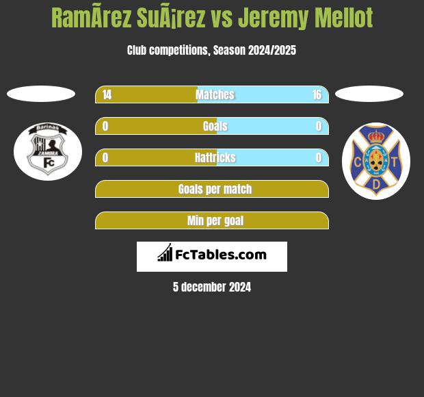 RamÃ­rez SuÃ¡rez vs Jeremy Mellot h2h player stats