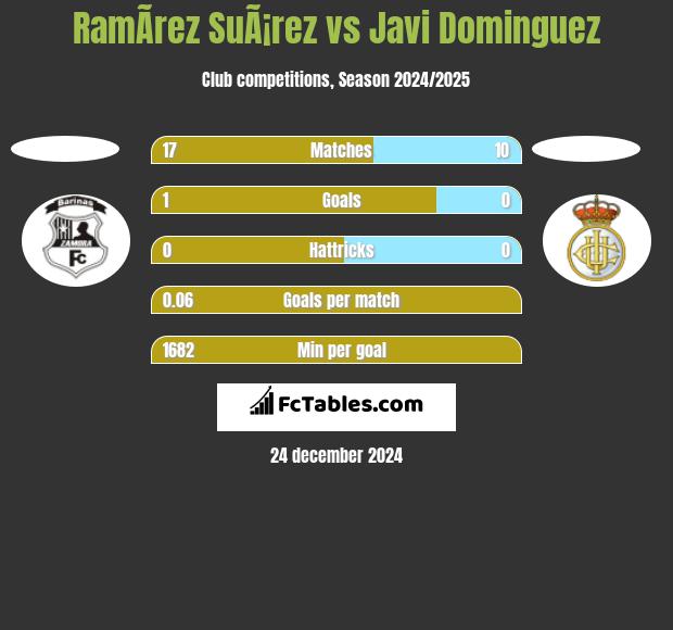 RamÃ­rez SuÃ¡rez vs Javi Dominguez h2h player stats