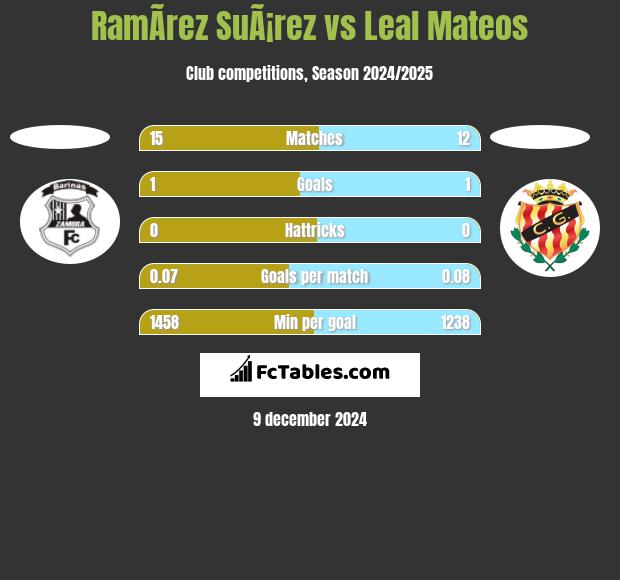 RamÃ­rez SuÃ¡rez vs Leal Mateos h2h player stats