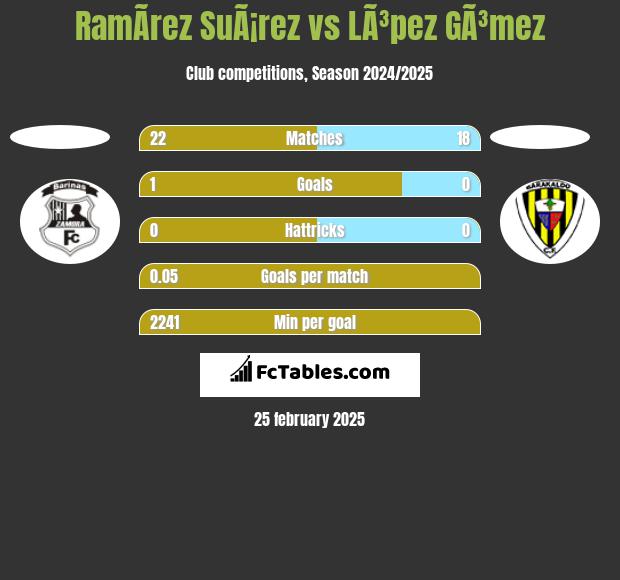 RamÃ­rez SuÃ¡rez vs LÃ³pez GÃ³mez h2h player stats