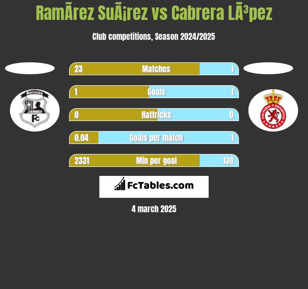 RamÃ­rez SuÃ¡rez vs Cabrera LÃ³pez h2h player stats