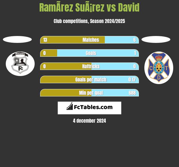 RamÃ­rez SuÃ¡rez vs David h2h player stats