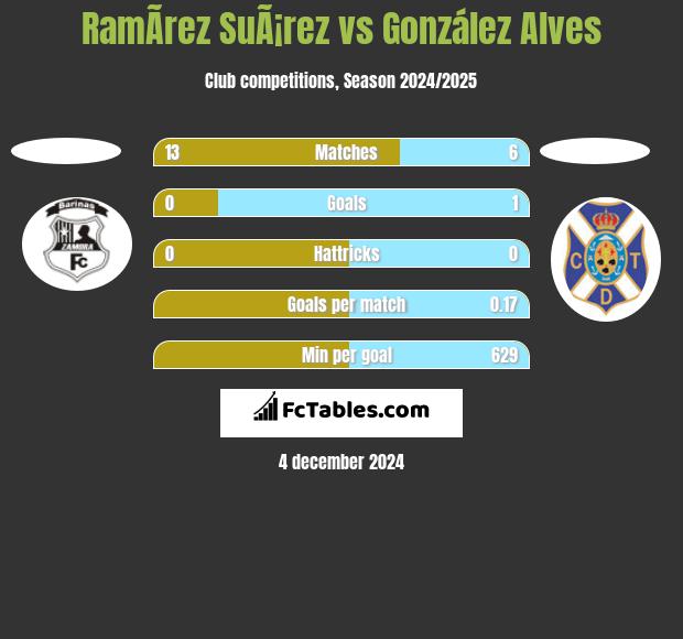 RamÃ­rez SuÃ¡rez vs González Alves h2h player stats