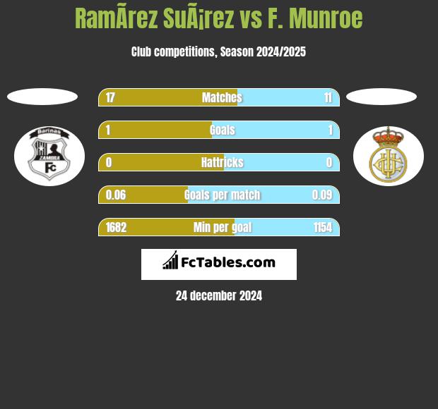 RamÃ­rez SuÃ¡rez vs F. Munroe h2h player stats