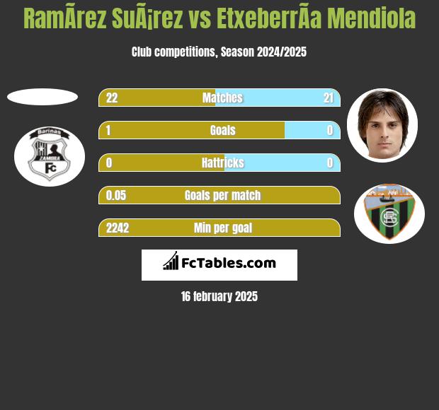 RamÃ­rez SuÃ¡rez vs EtxeberrÃ­a Mendiola h2h player stats