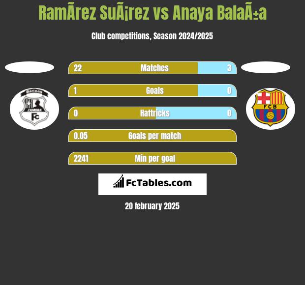 RamÃ­rez SuÃ¡rez vs Anaya BalaÃ±a h2h player stats