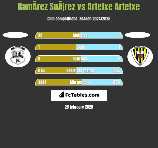 RamÃ­rez SuÃ¡rez vs Artetxe Artetxe h2h player stats