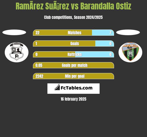 RamÃ­rez SuÃ¡rez vs Barandalla Ostiz h2h player stats