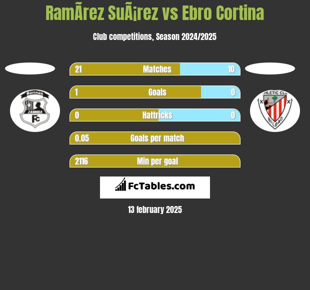 RamÃ­rez SuÃ¡rez vs Ebro Cortina h2h player stats