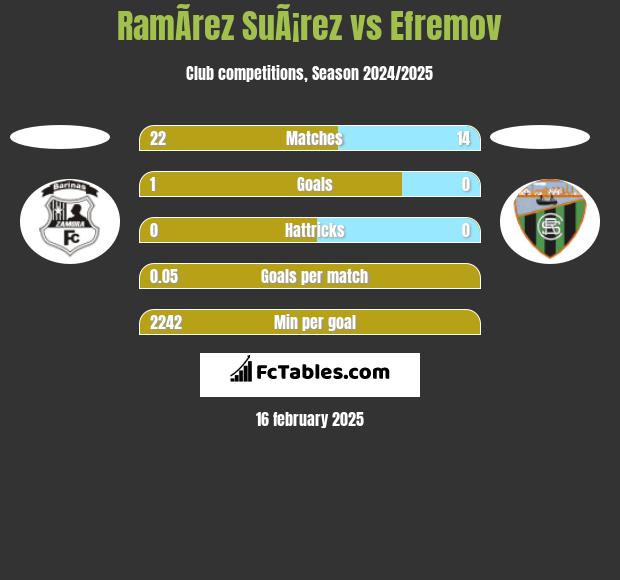 RamÃ­rez SuÃ¡rez vs Efremov h2h player stats