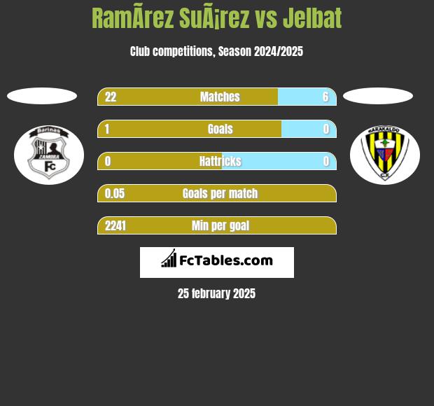 RamÃ­rez SuÃ¡rez vs Jelbat h2h player stats