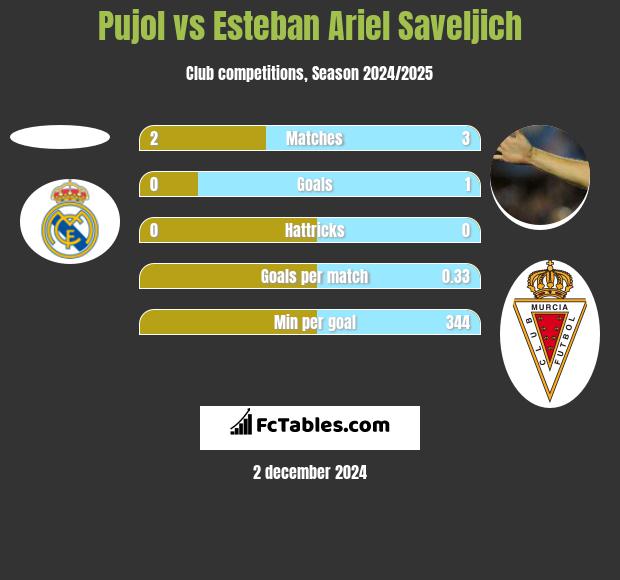 Pujol vs Esteban Ariel Saveljich h2h player stats