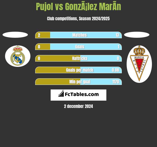 Pujol vs GonzÃ¡lez MarÃ­n h2h player stats