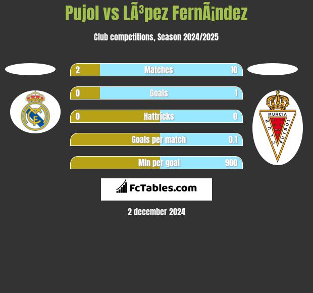 Pujol vs LÃ³pez FernÃ¡ndez h2h player stats