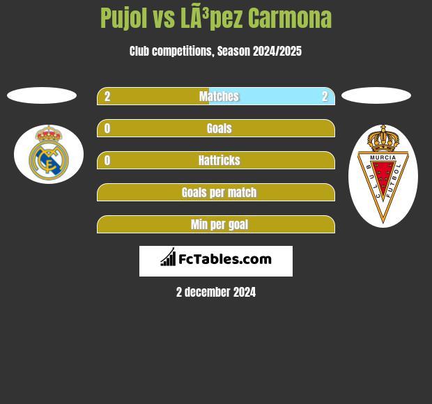 Pujol vs LÃ³pez Carmona h2h player stats