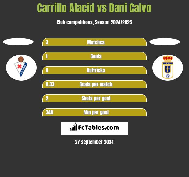 Carrillo Alacid vs Dani Calvo h2h player stats