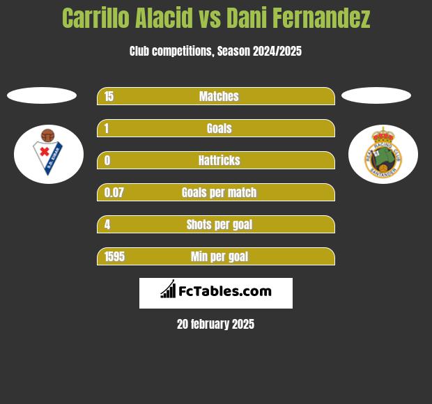 Carrillo Alacid vs Dani Fernandez h2h player stats