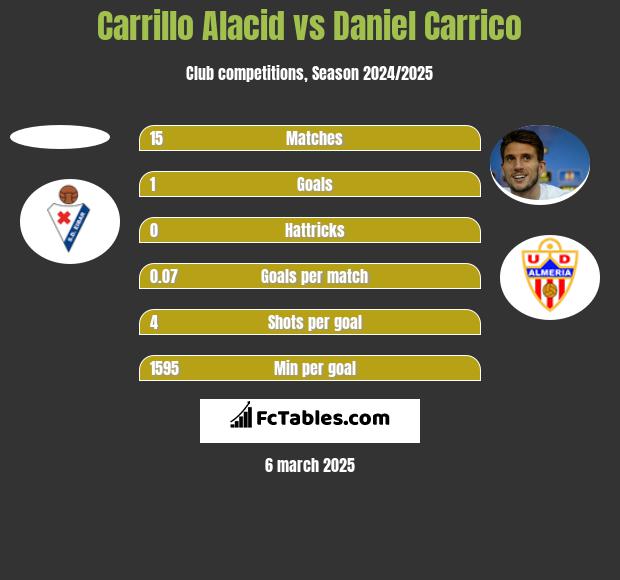 Carrillo Alacid vs Daniel Carrico h2h player stats