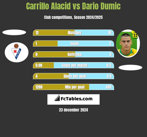 Carrillo Alacid vs Dario Dumic h2h player stats