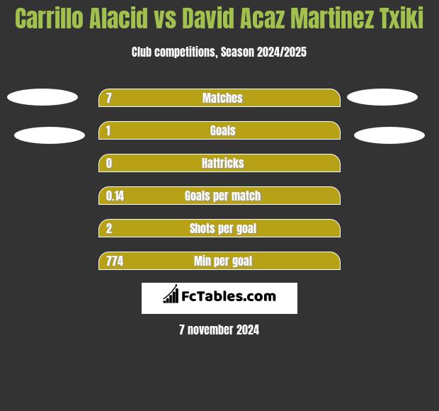 Carrillo Alacid vs David Acaz Martinez Txiki h2h player stats