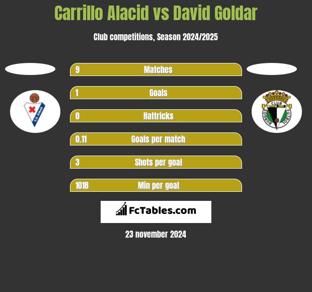 Carrillo Alacid vs David Goldar h2h player stats