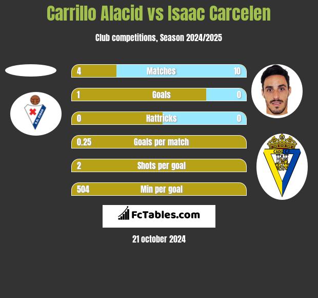 Carrillo Alacid vs Isaac Carcelen h2h player stats