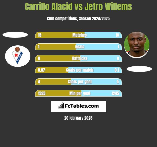 Carrillo Alacid vs Jetro Willems h2h player stats